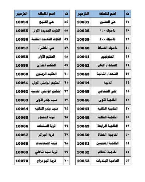 استناداً إلى توجيهات السيد محافظ واسط الأستاذ هادي مجيد الهماشي، وبإشراف ومتابعة السيد مدير ماء محافظة واسط المهندس علي حبيب حميدان، وانسجاماً مع جهود المديرية في تطوير آليات استحصال الأجور وتسهيل خدمات المواطنين، نود إعلامكم بأنه تم اعتماد ترميز خاص للمناطق والأحياء والقرى المشمولة ضمن مشروع الجباية الإلكترونية لأجور الماء والخدمات الأخرى (البلدية والمجاري)، وذلك كمرحلة أولى في قضاء الكوت التابعة لمركز تشغيل وجباية ماء الكوت

#مديرية_ماء_محافظة_واسط

#شعبة_الإعلام_والعلاقات_العامة

#الخطوط_الساخنة 

***********
***********
***********
