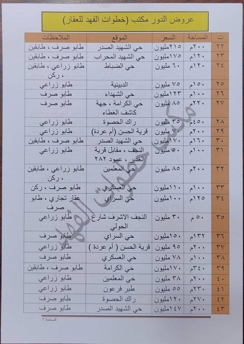 #عروض_الدور
#مكتب_خطوات_الفهد_للعقار
#اليوم_19_2_2026
#اللهم_صل_على_محمد_وال_محمد
#على_بركة_اللة_
#عروض_الدور_طابو_وزراعي_
#في_النجف_عامةً_وخصوصا_قضاء_المشخاب_
#ولتسهيل_مهمة_الطلب_والعرض_على_زبائننا_الكرام_
#ماعليكَ_غير_ذكر_تسلسل_العقار_بالتعليقات_فقط_
#نرسلك_التفاصيل_كاملةً_سعر_نهائي_موقع_وغيرها_
#مكتب_خطوات_الفهد_طريقك_الاسهل_للعقار
#المكتب_مجاز_رسميا_وحسب_الضوابط
#شعار_المكتب_الثقة_والتعامل_بما_يكفل_حق_الطرفين_
#موقع_المكتب_النجف_الاشرف_قضاء_المشخاب_
#شارع_الف_هلا_مجاور_شركة_زين_ومعجنات_الراقي_
#للاستفسار_الاتصال_على_الارقام_التالية_
*********** أبو فهد
*********** فهد
#يوجد_واتساب_وتلكرام
