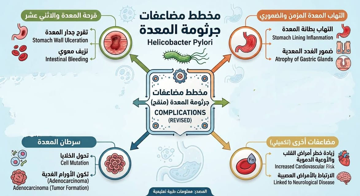 جرثومة المعدة هي نوع شائع جداً من البكتيريا الحلزونية التي تعيش في بطانة المعدة المخاطية. تتميز بقدرتها العالية على البقاء في بيئة المعدة الحامضية عن طريق إفراز مواد تقلل هذه الحموضة. 

للاستفسار يمكنكم التواصل على الرقم
***********
ابو غريب / النصر و السلام / شارع ٣٠ / شارع ملوكة نهاية خط الكيات مقابل مطعم زرزور مجاور صيدلية عماد كامل مجمع الرازي الطبي   

#ابوغريب
#النصروالسلام
#مجمعات
#مجمعات_طبية 
#اكسبلور_فولو
#اكسبلور
