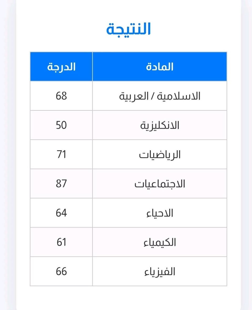 وراء كلِّ إنجازٍ حكايةُ تعبٍ وصبرٍ وثقة… 🌟

واليوم بكل فخرٍ وامتنان، نحتفل مع طلبتنا الأعزاء بتحقيق نسبة نجاح 100% 💯🎉

الحمد لله الذي كلّل جهودنا وجهود طلبتنا بهذا النجاح، وجعل ثمار التعب فرحةً تُشاركنا إياها كل عائلة وثقت بنا وسارت معنا في هذه الرحلة. 🤍

نبارك لأبنائنا الطلبة هذا التفوق المستحق، ونرفع أسمى آيات الشكر والتقدير لأولياء الأمور الكرام على دعمهم وثقتهم الغالية، فأنتم شركاء هذا النجاح الحقيقي.

وعدُنا أن يبقى هذا النجاح بدايةً لإنجازاتٍ أكبر، وأن نستمر في تقديم أفضل ما لدينا ليصل كل طالب إلى أهدافه وطموحه. ✨

كما ننوه انه تم فتح التسجيل لطلاب الدور الثاني والدخول الشامل للأستفسار والتسجيل التواصل على الخاص او الاتصال على الرقم ***********

جزء من درجات ابطالنا ♥️ 

— الأستاذة رحمة حاتم
— الأستاذ عبيدة الجميلي
