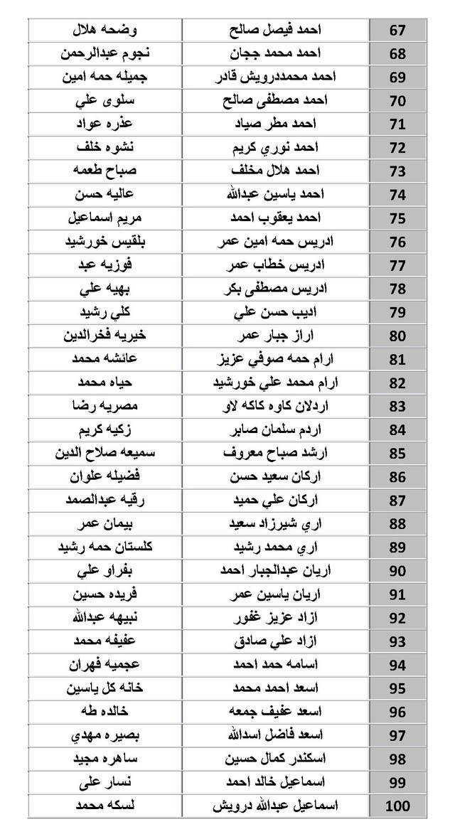 #تنويه_مهم_وعاجل

دعا قسم الحماية الاجتماعية للرجال في كركوك جميع مستفيدي الرعاية الاجتماعية المذكورة أسمائهم في القوائم المرفقة ممن لم يكملوا (#البيان_السنوي) إلى سحب البيان السنوي ورقياً وإرفاقه مع التقارير الطبية لذوي الإعاقة والاحتياجات الخاصة والمستمسكات الثبوتية وتسليمه للجان الفرعية الموزعة على الأقضية والنواحي الخاصة بهم (خلال فترة عشرة أيام من تاريخ الإعلان) وذلك تجنباً لإيقاف إعاناتهم فعلى الراغبين بعمل البيان السنوي في مكتبنا مراجعة #مكتب_اليمان لخدمات الرعاية الاجتماعية #المكتب_الرسمي والممثل الوحيد لموقع تعيينات العراق في محافظة كركوك
(كركوك-حي الخضراء-شارع المعارض الرئيسي-فرع عمارة مجمع النجوم السكني)
- هواتف المكتب: (*********** - *********** - ***********)
- أوقات العمل كل يوم (من الساعة الـ9 صباحاً إلى الـ7 مساءً)
- رابط عنوان المكتب على الخريطة https://bit.ly/3LLNRw7

* ليصلك جميع اخبار الرعاية تابعنا على الروابط التالية:
‌‎‌‎- قناتنا في التليكرام t.me/molsakirkuk
‌‎‌‎- قناتنا في الواتساب bit.ly/3tEm3nD
‌‎‌‎- قناتنا في الفايبر bit.ly/3KwcMn8
‌‎‌‎- تيك توك bit.ly/3RGMZMi
‎- الفيس بوك facebook.com/molsa.kirkuk
‎- موقعنا الرسمي www.t9iq.com
