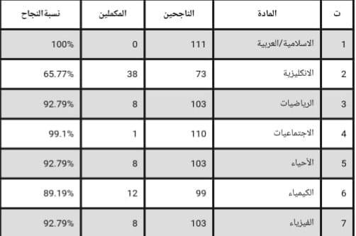 بعد نسبة النجاح العالية جدا  التي حصل عليها طلابنا للعام السابق
وامتحانات نصف السنة...
تعلن الست (أية حسن هادي) مدرسة اللغة العربية
والست (رحمة حسن هادي)  مدرسة الرياضيات 
بدء بالدورات التدريبية ودورس التقوية
لمادة اللغة العربية والرياضيات
للمراحل كافة (خامس ابتدائي_سادس الاعدادي) 
مع ضمان التفوق النجاح 
مراجعة مركزة... 
حل اسئلة وزارية
امتحانات يومية
ضمان نجاح لطلابنة
وايضا... 
 توفر نظام الحقيبة للصف الخامس والسادس الابتدائي) و (الاول والثاني متوسط)
حتى نقوي طلبتنة الأعزاء قبل بدء العام الدراسي 
وبعيدا عن أجواء المعاهد الي تضيع الوقت والجهد 

محاضرات ودروس تقوية الأساسيات  

 المرحلة الابتدائية نظام حقيبة شهريا (رابع ابتدائي60 الف)
خامس ابتدائي 100الف
_سادس ابتدائي 125   الف)  
الاول متوسط _الثاني متوسط [حقيبة](150 الف شهريا)
الدرس الفردي
 المتوسطة ( اول _ ثاني) 50 الف شهريا
الثالث المتوسط 60 الف شهريا
المقاعد محدودة جدا
للحجز والاستفسار: 
خاص أو على رقم واتساب
(*********** )
للعنوان: شهداء السيديه قرب جامع الإمام علي 
لا تضيّع فرصتك، وابدأ معنا طريق النجاح من اليوم!
