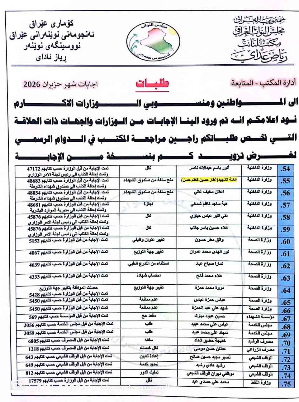احبتـنا المواطنـين ومنـسوبي الـوزارات الاكـارم 

 نـود اعلامكم انه وردت الى مكتبـنا بعض الاجابات على الطلبات والكتب من قبل الـوزارات والجـهات ذات العلاقة

و ايضا تم استحصال موافقة السادة الوزراء المحترمين
على منح الموظفين المدرجة اسمائهم ادناه بكتب شكر وتقدير 
   
 #وسيتم_نشر_باقي_الاجابات_قريبا_كونها_قيد_الانجاز

راجـين مراجـعة المكتـب لغـرض تزويدكم بنسـخة من الإجابة اثناء الدوام الرسمي .

عنوان المكتب / حله - شارع الكرامه 
رقم المكتب / ***********

                                                      مكتب النائب رياض عداي 
                                                 عـضـو مجـلـس النـواب العـراقـي
                                                        25  حـزيران   2026
