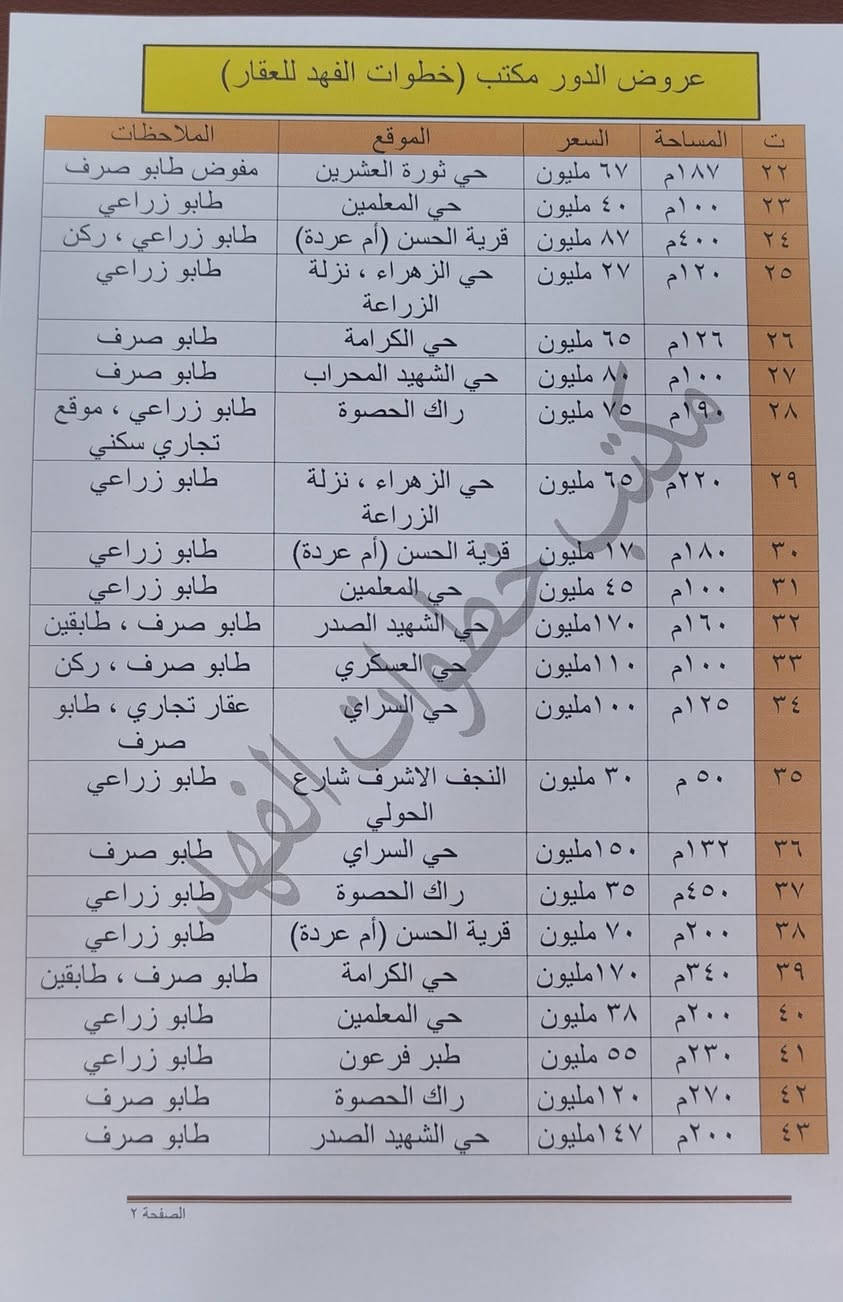 #عروض_اليوم_22_5_2026
#الدور_وقطع_الاراضي_الزراعي_والطابو
#مكتب_خطوات_الفهد_للعقار
#اللهم_صل_على_محمد_وال_محمد
#على_بركة_اللة_
#في_النجف_عامةً_وخصوصا_قضاء_المشخاب_
#ولتسهيل_مهمة_الطلب_والعرض_على_زبائننا_الكرام_
#ماعليكَ_غير_ذكر_تسلسل_العقار_بالتعليقات_فقط_
#نرسلك_التفاصيل_كاملةً_سعر_نهائي_موقع_وغيرها_
#مكتب_خطوات_الفهد_طريقك_الاسهل_للعقار
#المكتب_مجاز_رسميا_وحسب_الضوابط
#شعار_المكتب_الثقة_والتعامل_بما_يكفل_حق_الطرفين_
#موقع_المكتب_النجف_الاشرف_قضاء_المشخاب_
#شارع_الف_هلا_مجاور_شركة_زين_ومعجنات_الراقي_
#للاستفسار_الاتصال_على_الارقام_التالية_
*********** أبو فهد
*********** عبدالله
*********** رقم المكتب
#يوجد_واتساب_وتلكرام
