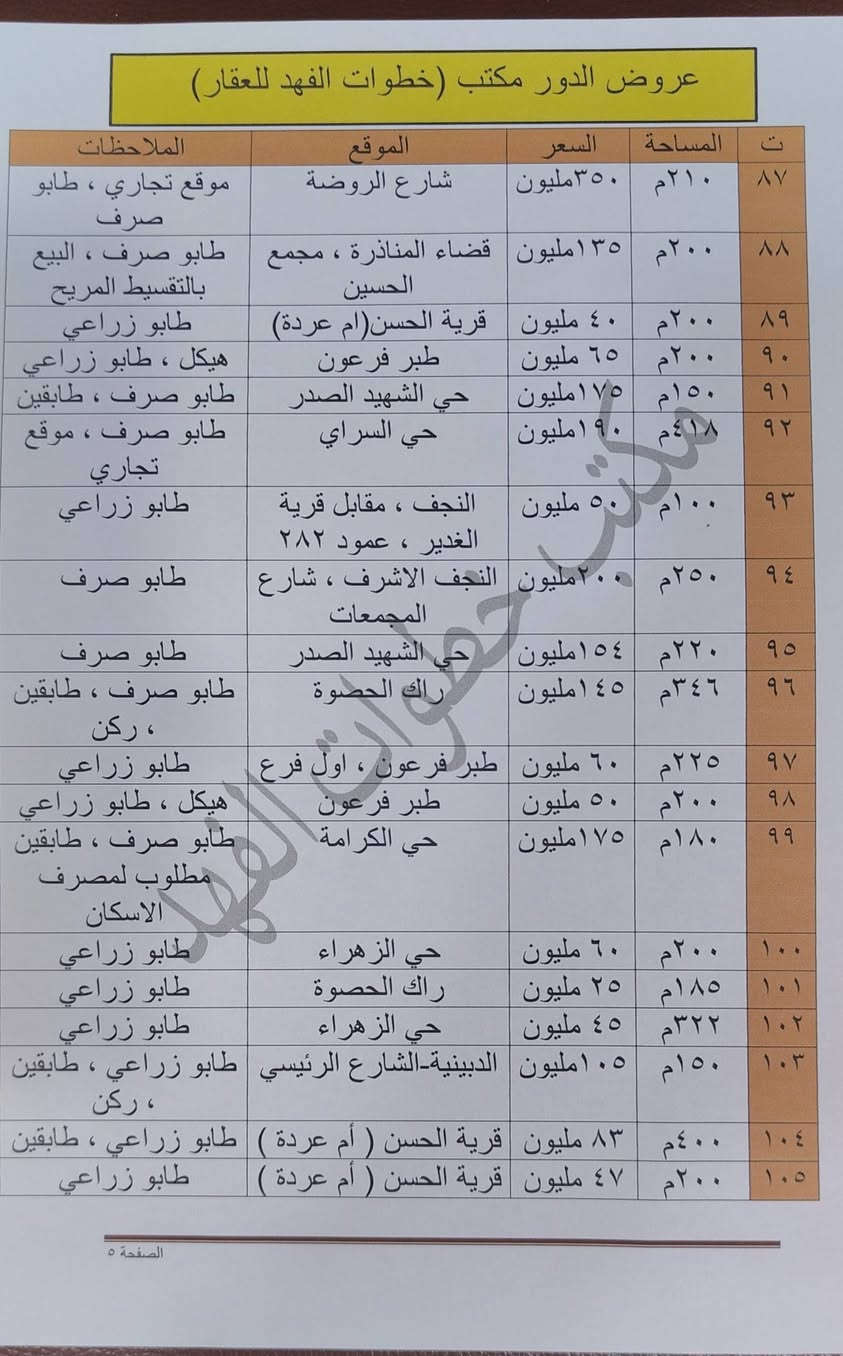 #عروض_اليوم_22_5_2026
#الدور_وقطع_الاراضي_الزراعي_والطابو
#مكتب_خطوات_الفهد_للعقار
#اللهم_صل_على_محمد_وال_محمد
#على_بركة_اللة_
#في_النجف_عامةً_وخصوصا_قضاء_المشخاب_
#ولتسهيل_مهمة_الطلب_والعرض_على_زبائننا_الكرام_
#ماعليكَ_غير_ذكر_تسلسل_العقار_بالتعليقات_فقط_
#نرسلك_التفاصيل_كاملةً_سعر_نهائي_موقع_وغيرها_
#مكتب_خطوات_الفهد_طريقك_الاسهل_للعقار
#المكتب_مجاز_رسميا_وحسب_الضوابط
#شعار_المكتب_الثقة_والتعامل_بما_يكفل_حق_الطرفين_
#موقع_المكتب_النجف_الاشرف_قضاء_المشخاب_
#شارع_الف_هلا_مجاور_شركة_زين_ومعجنات_الراقي_
#للاستفسار_الاتصال_على_الارقام_التالية_
*********** أبو فهد
*********** عبدالله
*********** رقم المكتب
#يوجد_واتساب_وتلكرام
