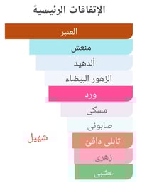 اقوى عطرين • ثبات اسبوع • رجالي نسائي