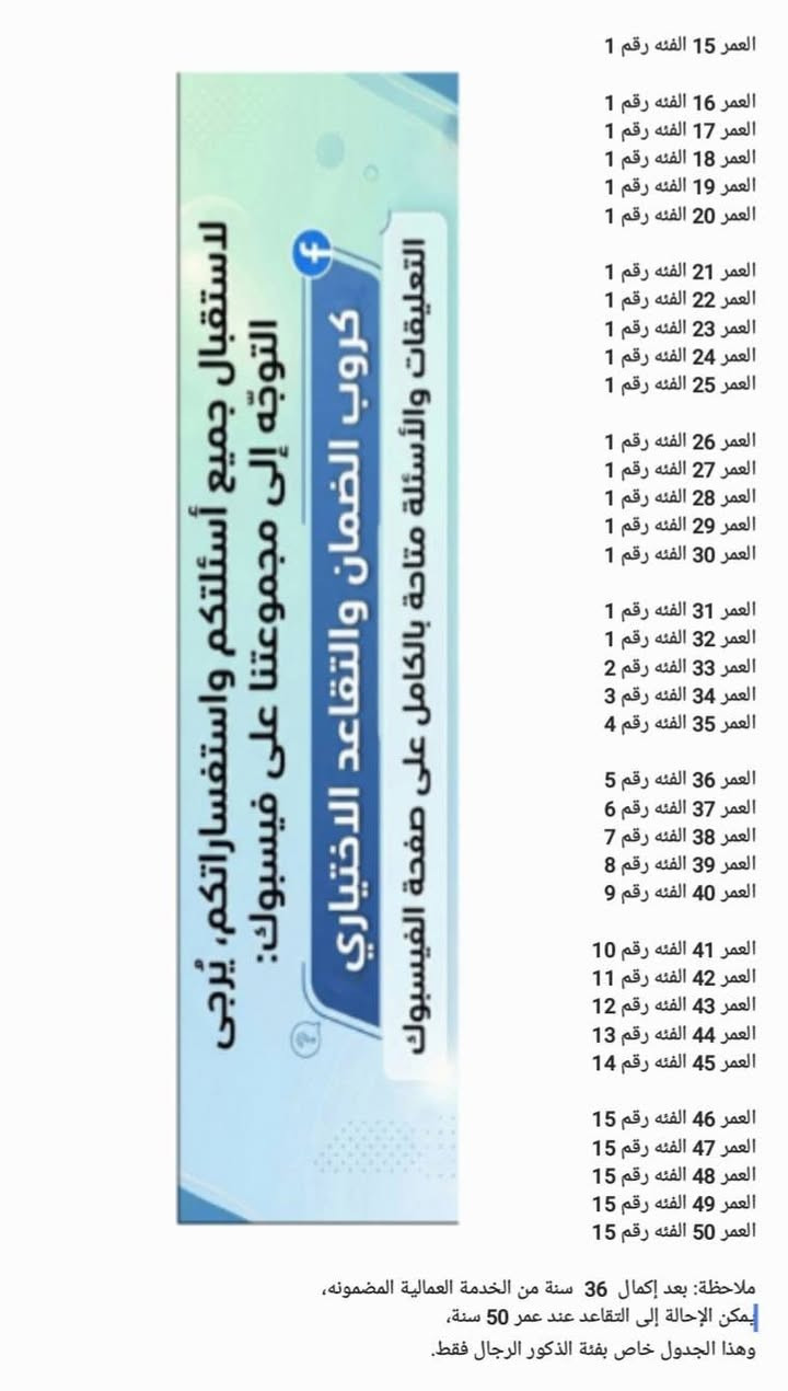 جماعة التقاعد الاختياري  . الضمان  ( الكسبة والعمال ) . 

ركز بالمنشور لان جدا مهم ويفيدكم .

1- التقاعد يبني على اشتراك اخر خمس سنوات قبل التقاعد فقط .

سؤال : لعد شنو فائدة سنوات الدفع اللي بالبداية ؟

 الجواب : تفيدك بعدد سنوات واشهر الخدمة لان كلما زادت سنوات الخدمة يزيد راتبك التقاعدي.

2- اللي مشترك من البداية بفئة عالية ويريد يخفّض الفئة هسة مفتوح التخفيض . 

3- لازم ينتبه بالتخفيض بحيث يكون هنالك ترتيب تصاعدي بالمستقبل . 

لان الترتيب التصاعدي يكون كالتالي ( كل سنة من حقك تصعد فئة واحدة ).

4- لازم ترتب وضعك بالدفع بحيث اخر 5 سنوات تكون انتة بالفئة 15 حتى تحصل اعلى راتب تقاعدي .

5- بعمر 50 سنة اذا تطلع تريد تطلع تقاعد لازم تكون دافع اشتراك 30 سنة على الاقل . مثلا شخص اشترك  بعمر 20 سنة تتحقق عندة هاي المعادلة وبدون شراء سنوات خدمة

6- بعمر  60 سنة اذا تريد تطلع تقاعد لازم تكون دافع اشتراك 20 سنة على الاقل . مثلا شخص اشترك بعمر 40 سنة . بهيج حالة يكدر يطلع تقاعد بعمر 60 سنة .بدون شراء سنوات خدمة

7- بعمر 63 سنة اذا تريد تطلع تقاعد لازم يكون عندك اشتراك 15 سنة على الاقل مثلا شخص اشترك بعمر 49 سنة يكدر يطلع تقاعد بعمر 63 . بدون شراء سنوات خدمة

8- من حقك تشتري سنوات خدمة قبل التقاعد بـ 5 سنوات . لان الحد الاعلى لشراء سنوات الخدمة هو 5 سنوات . ( يعني بعمر 59 تكدر تشتري سنة وتطلع تقاعد . او بعمر 58 تكدر تشتري سنتين وتطلع تقاعد او بعمر 57 تكدر تشتري 3 سنوات وتطلع تقاعد وهكذا ) سعر سنة الشراء  3ملايين و570 الف.

9- اللي مسموح الهم بالاشتراك هم من عمر 15 سنة الى عمر 49 سنة . ( اذا تكمل عمر 50 سنة بعد ميسمحلك تشترك الا اذا تكون عندك خدمة مضمونة في معمل او مصنع او شركة او دائرة )

10- اذا تريد تعرف فئات الاشتراك فهي مرفقة بالصورة ( 15 فئة ) وكل فئة مقابلهة شكد راح تدفع بالشهر . واذا تريد تعرف شكد راح تدفع اكو صور مرفقة كل صورة بيهة العمر المحدد وشكد يدفع ( فئات الاشتراك مع التدرج والتصاعد بالفئات ) طبعا الصور من عمر15 سنة الى عمر 50 سنة علما ( اذا اكمل الشخص 50 سنة ودخل يوم واحد بسنة 51 مامن حقة يشترك الا اذا كانت عندة خدمة مضمونة )

11- الاشتراك متاح للرجال والنساء .

12 - اذا كان الشخص كاسب وزوجتة موظفة فمن حقه يشترك بالضمان طبيعي جدا وبالعكس اذا كانت الزوجة ربة بيت والزوج موظف فمن حقهة تشترك بالضمان طبيعي جدا .

13- ليس من حقك تشترك اذا كنت تملك راتب رعاية او اي راتب اخر ( مثلا راتب شهيد او راتب معين وغيره ) 

14 - اذا كان عندك راتب رعاية وعندك رغبة تشترك لازم تلغي راتب الرعاية قبل الاشتراك .

اي سؤال او استفسار  مكتب الياقوتة الحلة - الحي العسكري - مجاور متوسطة ابن ادريس *********** زياد ابو محمد
