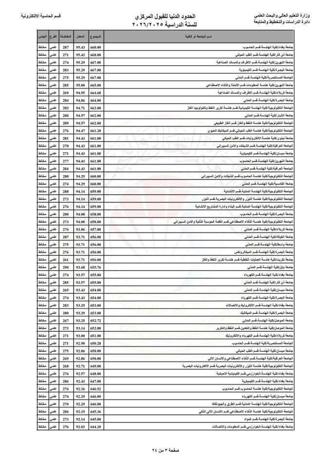 طلاب السادس الاعدادي الجدد مبارك للناجحين و الموفقية للمكملين في الدور الثاني ،
اليكم الحدود الدنيا الخاصة في التقديم على القبول المركزي الصباحي و لكافة جامعات العراق ،
-------------------------------
و دليل الطالب الخاص بكم راح ينزل نهاية شهر الثامن و استمارة القبول المركزي الصباحي راح تنطلق بداية شهر التاسع ،
-------------------------------
و من يبدي التقديم تكدرون تراجعونا بالمكتب و نرتب الكم استمارة قبول مركزي (الانسيابية) و بخبرة تقديم عالية تضمن قبولكم في المكان الصحيح وبشرح مفصل عن الكليات و مخرجاتها و الخ ...
و للقناة العامة و قناة ذوي الشهداء و امتيازهم
-------------------------------
و التقديمات الي راح تتوفر يمنا الكم هي 
التقديم الحكومي الصباحي/التقديم الحكومي المسائي/ التقديم الاهلي صباحي و مسائي و البقية من معهد صحة عالي وكليات عسكرية وكليات شرطة و الخ.. كذلك يتوفر تقديم على جامعات اقليم كوردستان 
-------------------------------
عنوان المكتب : كركوك حي الواسطي مقابل ماركت عدنان مجاور دشاديش السامرائي 
هاتف *********** ،
