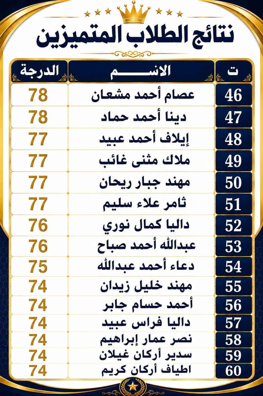 حصاد التميز والنجاح.. "ملك الرياضيات" يصنع الفارق مجدداً! 📐✨
لأن التميز ليس وليد الصدفة، بل هو ثمرة جهدٍ متواصل، وتخطيطٍ دقيق، وإصرارٍ لا يلين.. ها هم أبطال الصف  ( الثالث ) المتوسط يسطرون ملاحم النجاح ويحلقون عالياً في سماء التميز بمادة الرياضيات! 👑💯
أثبت أبطالنا اليوم أن الرياضيات ليست مجرد أرقام، بل هي لغة التفوق التي أتقنوها بكل جدارة شكراً لقلوبكم النابضة بالعزيمة، وشكراً لثقتكم التي كانت في محلها دائماً.
نضع بين أيديكم اليوم لوحة الشرف لطلبتنا المتميزين الذين حققوا أعلى الدرجات والمعدلات في مادة الرياضيات.
الأستاذ_محمد_عبيد_الصميدعي #الثالث_المتوسط #نجاحكم_فخرنا
#للتواصل والاستفسار مع أخوكم المتواضع الأستاذ محمد عبيد الصميدعي الإتصال على الرقم التالي ***********
