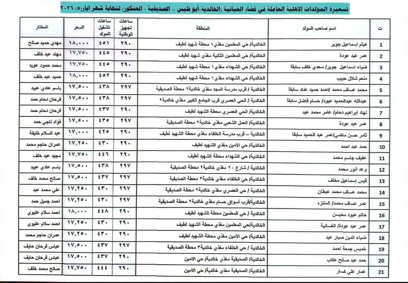 تسعيرة مولدات الخالدية لشهر ٥


**إذا كنت صاحب هذا الإعلان وتريد حذفه لأي سبب، رجاءا أرسل رسالة إلى الدعم الفني**