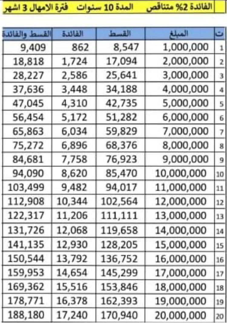 تم فتح التقديم على #ريادة للقروض وتشغيل العاطلين عن العمل رجال ونساء 
التقديم على قروض ريادة يتم بشكل إلكتروني بالكامل، دون الحاجة إلى مراجعة الفروع، ما يسهم في تسهيل الإجراءات وتسريع عملية الحصول على التمويل”.
وأشار، ان “القروض تتراوح ما بين (١-٢٠) مليون كحد اعلى وحسب دراسة الجدوى المتفق عليها مع مشروع قروض ريادة

التقديم في مكتب ليث لصيانة الموبايل وتجهيز انترنت الكيبل الضوئي وفتح القنوات المشفره 
العباس ابوجنه 
***********
”.

