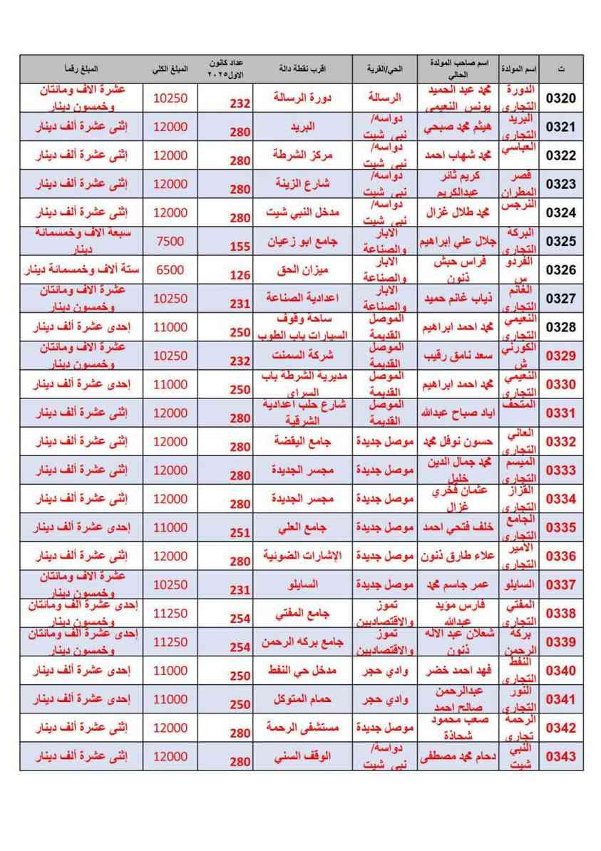تسعيرة المولدات داخل قضاء الموصل المولدات التي تشغل بنظام التجاري محلات ولكل مناطق المدينة  للجانب الايسر والايمن الأيسر  لشهر كانون الثاني2026.وعلى جميع أصحاب المولدات الالتزام بالتعليمات والتسعيرة الصادرة واي صاحب مولدة يخالف يتحمل كافه التبعات القانونية على مخالفتة وعلى المواطن عدم دفع أي مبلغ دون مشاهدة ورقة التسعيرة والتأكد من القوائم وتبليغنا بالمخالفين ارسال نسخه من الوصل بالمبلغ واسم المولدة ورقمها واقرب نقطة دالة على الخاص .....جمعية التحدي الخدمية  للمولدات في نينوى


**إذا كنت صاحب هذا الإعلان وتريد حذفه لأي سبب، رجاءا أرسل رسالة إلى الدعم الفني**