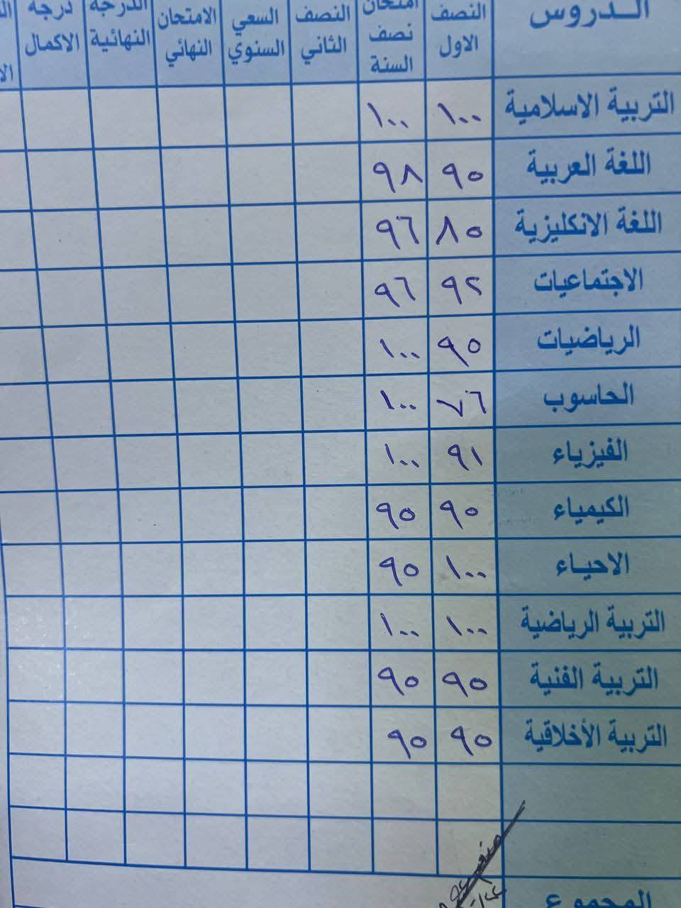 جانب من درجات طلابنا الابطال اكيد اكو رسوب واكو نجاح نحاول نعوض لبقية الطلاب ونحاول نقدم احسن ما عدنه ونوصل الطلاب للأفضل والاحسن وهذا شي مو بس وحدنا نكدر نحققه نحتاج متابعة الأهالي ، متابعة الأهالي شي مهم 
أسعارنا مناسبة  ودورة اول اسبوع تجريبي 
 للاستفسار الاتصال على الرقم *********** 
#معهد_العميد_التعليمي
