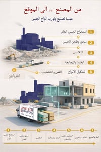 من المصنع… إلى الموقع 🏗️  ألواح جبس المتحدة تمر بسلسلة تصنيع دقيقة حيث...