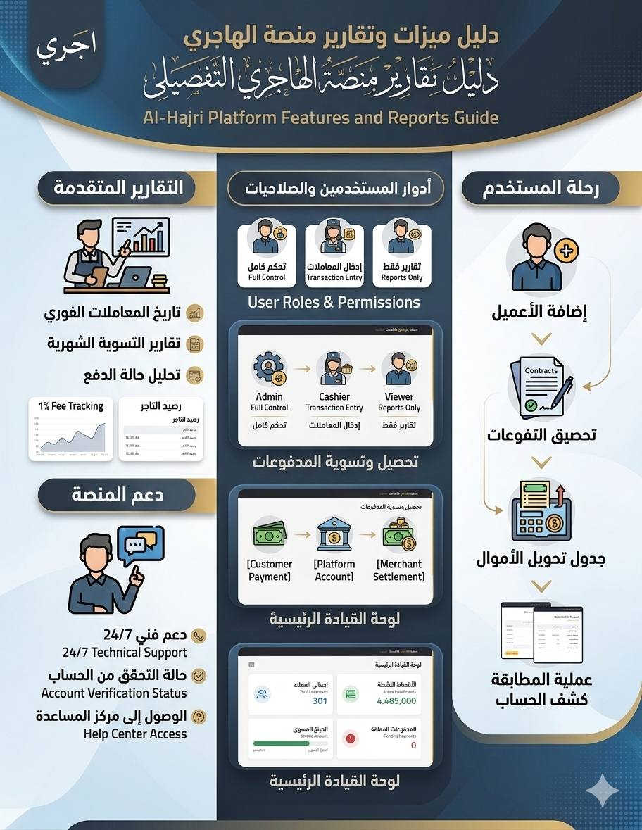 منصة الهاجري لإدارة الأقساط 
 توصل عبر وتساب👈 ***********
أدِر أعمالك التجارية ونظام الأقساط بسهولة واحترافية مع منصة الهاجري، الحل المتكامل لتنظيم عمليات البيع بالتقسيط ومتابعة الدفعات والعملاء من مكان واحد.

المميزات:

1. إدارة العملاء وبياناتهم بشكل منظم.
2. إنشاء عقود وأقساط البيع بسهولة.
3. متابعة الدفعات المستحقة والمدفوعة.
4. إرسال رسائل SMS تلقائية للعميل عند اقتراب موعد التسديد.
5. تنبيهات بالمبالغ المتأخرة والمواعيد.
6. إدارة المنتجات والمبيعات بالتقسيط.
7. تقارير مالية دقيقة لحركة الأرباح.
8. أرشفة كاملة لسجلات العملاء.
9. واجهة سهلة الاستخدام وسريعة.
10. متوفرة على الهاتف والحاسوب.
11. نظام آمن لحفظ البيانات.
12. دعم رسائل وإشعارات للمتابعة مع العملاء.

السعر: مجاناً.

رابط المنصة: al-hajri.imiraq.com
