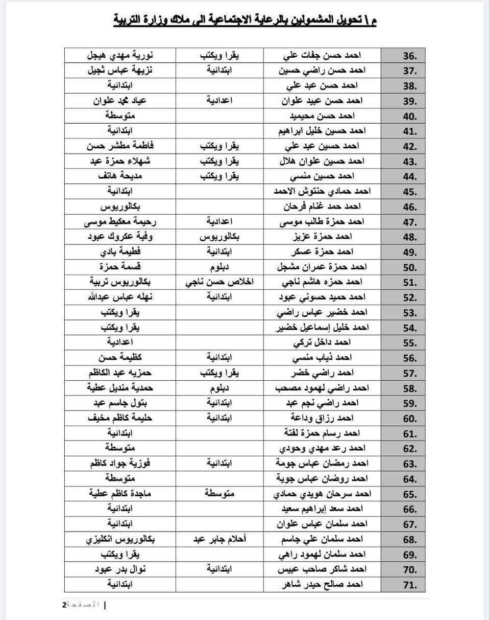 التحويل من الرعاية الإجتماعية إلى وزارة التربية
#للتقديم_مراجعة_مكتبة_الجواد

العنوان الصويرة_شارع_ام_وليد

***********

⬅️ إلى كافة المواطنين الذين تقدموا بطلبات للتحويل من هيئة الحماية الاجتماعية (الرعاية) إلى ملاك وزارة التربية :

🔹نود إعلامكم بحصول موافقة معالي وزير التربية المحترم على طلبات التحويل الخاصة بكم حسب الكتاب اعلاه والصادر من وزارة التربية وتبدأ بالتسلسل ( 1 )(اثير كاظم محمد جاسم) وتنتهي بالتسلسل ( 1881 ) (ليث كاظم عامر عبود) .

🔹نسترعي انتباهكم إلى أننا نستحصل موافقة الوزير فقط وان الوزارة ستتولى تبليغكم بالخطوات والإجراءات الإدارية المتبقية ومواعيد المراجعة لاحقاً عبر المنصات الرسمية او ارقامكم المثبتة في الطلب لذا يرجى عدم مراجعة مقر الوزارة أو المديريات في الوقت الحالي والانتظار لحين صدور التعليمات الجديدة التي تضعها الوزارة.   

ملاحظة : تم نشر كل الأسماء على قناة التلجرام وعلى الرابط ( https://t.me/husseinsahib12) 

#النائب_حسين_صاحب 

#اشراقة_كانون
