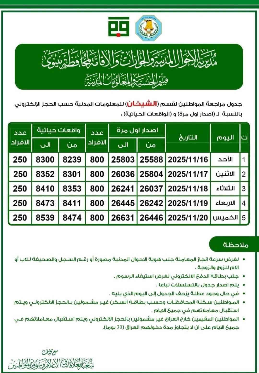 #جدول_البطاقة_الموحدة 

🛑 جدول البطاقة الموحدة لمركز الموصل والاقضية والنواحي .

⭕ الموصل الايمن
⭕ الموصل الايسر
⭕ التسجيل المركزي
⭕ القيارة
⭕ سنجار
⭕ حمام العليل
⭕ زمار
⭕ القيروان
⭕ النمرود
⭕ الشيخان 
⭕ البعاج
⭕ تلكيف
⭕ التل
⭕ المحلبية 
⭕ العياضية
⭕ القحطانية
⭕ الشورة
⭕ تلكيف
⭕ بعشيقة
⭕ تلعفر
⭕ الشمال

مستعدون لتنظيم معاملات واستمارات البطاقة الوطنية (الموحدة) وجواز السفر العراقي والحجز على البطاقة الموحدة والجواز العراقي وجواز السفر الالكتروني في محافظة نينوى بجانبيها الايمن والايسر والاقضية والنواحي

══════ ❁✿❁ ═══════
#مكتب_العاج_للاستنساخ_والخدمات_الالكترونية

📍 مكتب العاج - حي فلسطين - سايدين بطل القادسية - قرب معهد الذهبي

انضم الى قناتنا عالتليكرام لتصلكم جميع الاخبار 
https://t.me/alaajoffice

#الاستفسار...
📞 ارقام الهاتف : *********** / ***********
