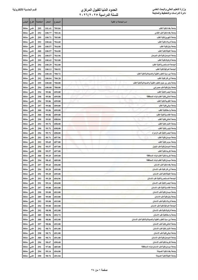 طلاب السادس الاعدادي الجدد مبارك للناجحين و الموفقية للمكملين في الدور الثاني ،
اليكم الحدود الدنيا الخاصة في التقديم على القبول المركزي الصباحي و لكافة جامعات العراق ،
-------------------------------
و دليل الطالب الخاص بكم راح ينزل نهاية شهر الثامن و استمارة القبول المركزي الصباحي راح تنطلق بداية شهر التاسع ،
-------------------------------
و من يبدي التقديم تكدرون تراجعونا بالمكتب و نرتب الكم استمارة قبول مركزي (الانسيابية) و بخبرة تقديم عالية تضمن قبولكم في المكان الصحيح وبشرح مفصل عن الكليات و مخرجاتها و الخ ...
و للقناة العامة و قناة ذوي الشهداء و امتيازهم
-------------------------------
و التقديمات الي راح تتوفر يمنا الكم هي 
التقديم الحكومي الصباحي/التقديم الحكومي المسائي/ التقديم الاهلي صباحي و مسائي و البقية من معهد صحة عالي وكليات عسكرية وكليات شرطة و الخ.. كذلك يتوفر تقديم على جامعات اقليم كوردستان 
-------------------------------
عنوان المكتب : كركوك حي الواسطي مقابل ماركت عدنان مجاور دشاديش السامرائي 
هاتف *********** ،
