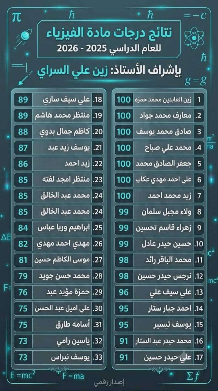 نتائج الثالث متوسط دفعة 2026 
بنسبة نجاح 100% مع ضمان الدرجة الكاملة 
أ. منتظر السامرائي ( الانكليزي) 
أ. زين السراي ( فيزياء )
أ. علي حيدر ( رياضيات)
أ. ايناس عبد الله ( كيمياء- احياء)
مجرد ما تجي تسجل كل القلق ينتهي  
الحمد لله هذا بفضل رب العالمين 
الكوت الجديدة - نهاية نزلة بترومين 
***********
