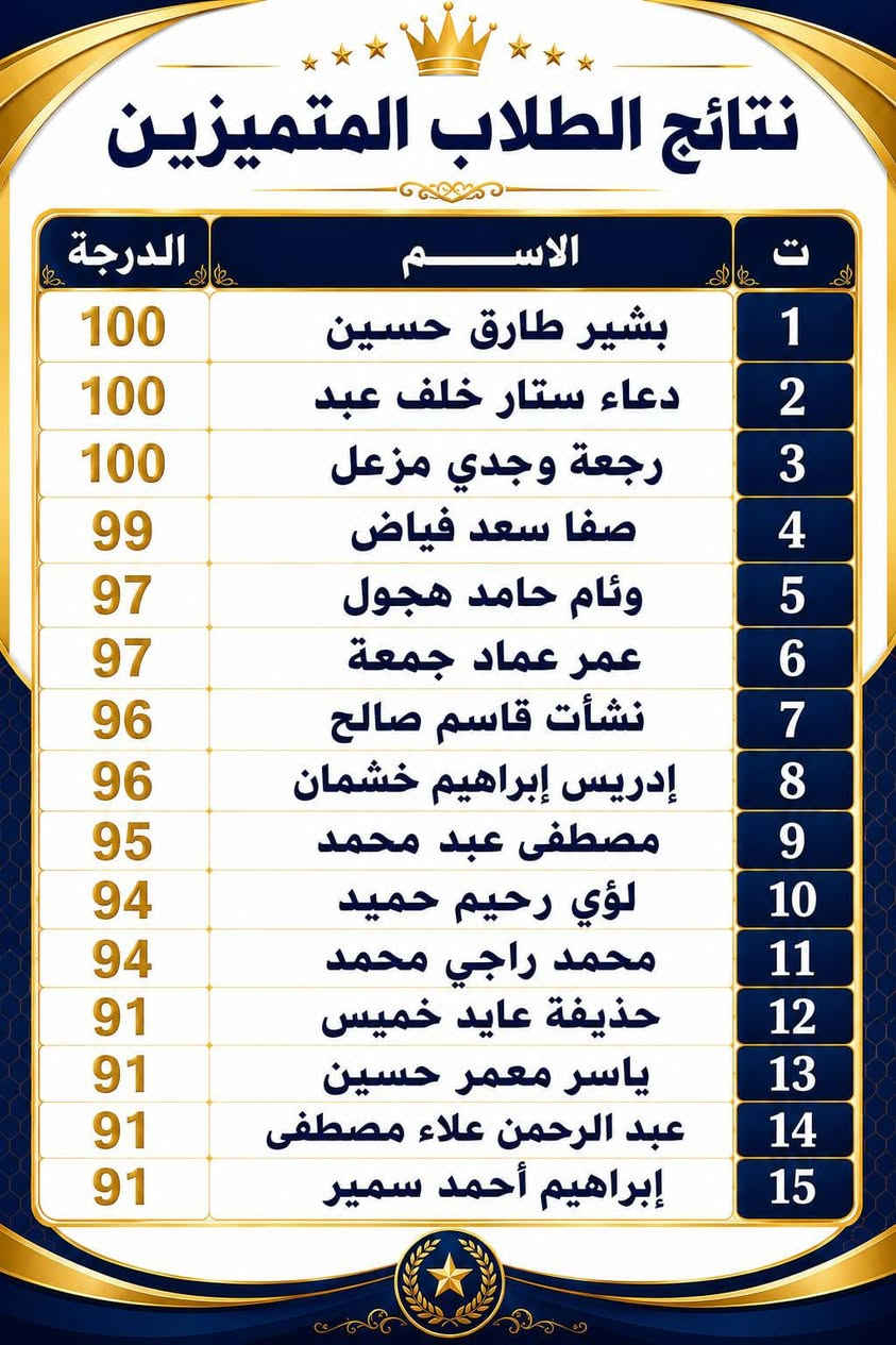 حصاد التميز والنجاح.. "ملك الرياضيات" يصنع الفارق مجدداً! 📐✨
لأن التميز ليس وليد الصدفة، بل هو ثمرة جهدٍ متواصل، وتخطيطٍ دقيق، وإصرارٍ لا يلين.. ها هم أبطال الصف  ( الثالث ) المتوسط يسطرون ملاحم النجاح ويحلقون عالياً في سماء التميز بمادة الرياضيات! 👑💯
أثبت أبطالنا اليوم أن الرياضيات ليست مجرد أرقام، بل هي لغة التفوق التي أتقنوها بكل جدارة شكراً لقلوبكم النابضة بالعزيمة، وشكراً لثقتكم التي كانت في محلها دائماً.
نضع بين أيديكم اليوم لوحة الشرف لطلبتنا المتميزين الذين حققوا أعلى الدرجات والمعدلات في مادة الرياضيات.
الأستاذ_محمد_عبيد_الصميدعي #الثالث_المتوسط #نجاحكم_فخرنا
#للتواصل والاستفسار مع أخوكم المتواضع الأستاذ محمد عبيد الصميدعي الإتصال على الرقم التالي ***********
