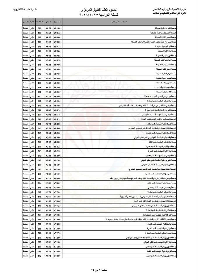 طلاب السادس الاعدادي الجدد مبارك للناجحين و الموفقية للمكملين في الدور الثاني ،
اليكم الحدود الدنيا الخاصة في التقديم على القبول المركزي الصباحي و لكافة جامعات العراق ،
-------------------------------
و دليل الطالب الخاص بكم راح ينزل نهاية شهر الثامن و استمارة القبول المركزي الصباحي راح تنطلق بداية شهر التاسع ،
-------------------------------
و من يبدي التقديم تكدرون تراجعونا بالمكتب و نرتب الكم استمارة قبول مركزي (الانسيابية) و بخبرة تقديم عالية تضمن قبولكم في المكان الصحيح وبشرح مفصل عن الكليات و مخرجاتها و الخ ...
و للقناة العامة و قناة ذوي الشهداء و امتيازهم
-------------------------------
و التقديمات الي راح تتوفر يمنا الكم هي 
التقديم الحكومي الصباحي/التقديم الحكومي المسائي/ التقديم الاهلي صباحي و مسائي و البقية من معهد صحة عالي وكليات عسكرية وكليات شرطة و الخ.. كذلك يتوفر تقديم على جامعات اقليم كوردستان 
-------------------------------
عنوان المكتب : كركوك حي الواسطي مقابل ماركت عدنان مجاور دشاديش السامرائي 
هاتف *********** ،
