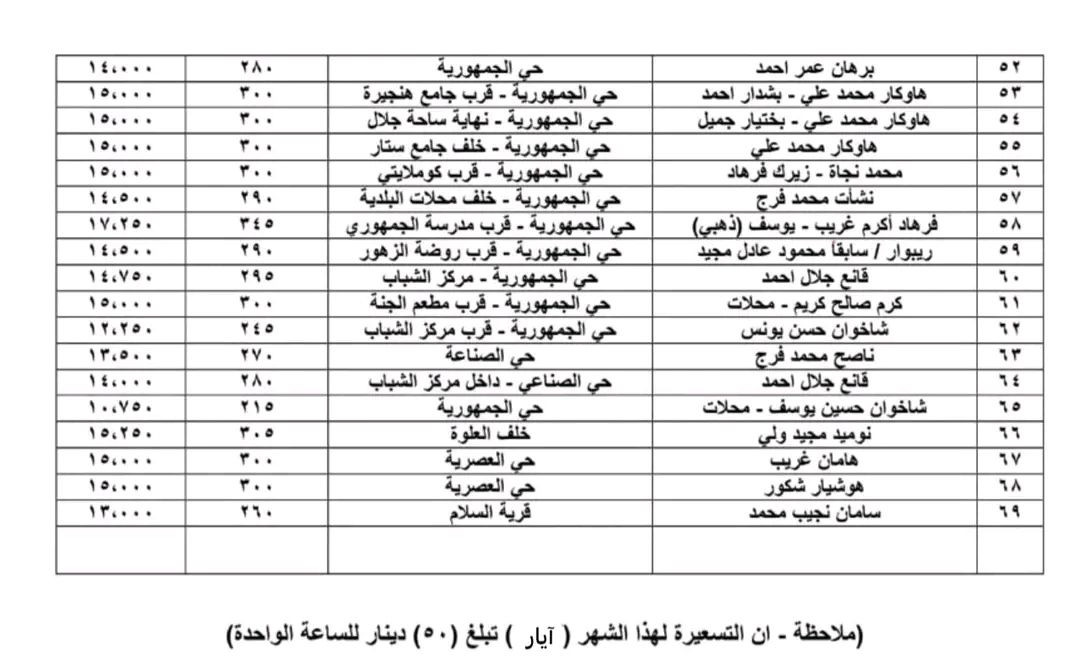 #طوزخورماتو
تسعيرات اسعار المولدات الأهلية في قضاء طوزخورماتو
 لشهر ( آيار ) ...

رابط قناة التلكرام...
https://t.me/twz_khurmatu

 رابط صفحة الانستكرام .... 
https://www.instagram.com/tuz_hurmatu_1?igsh=MWZubDhzNWpuejBvcA==


**إذا كنت صاحب هذا الإعلان وتريد حذفه لأي سبب، رجاءا أرسل رسالة إلى الدعم الفني**