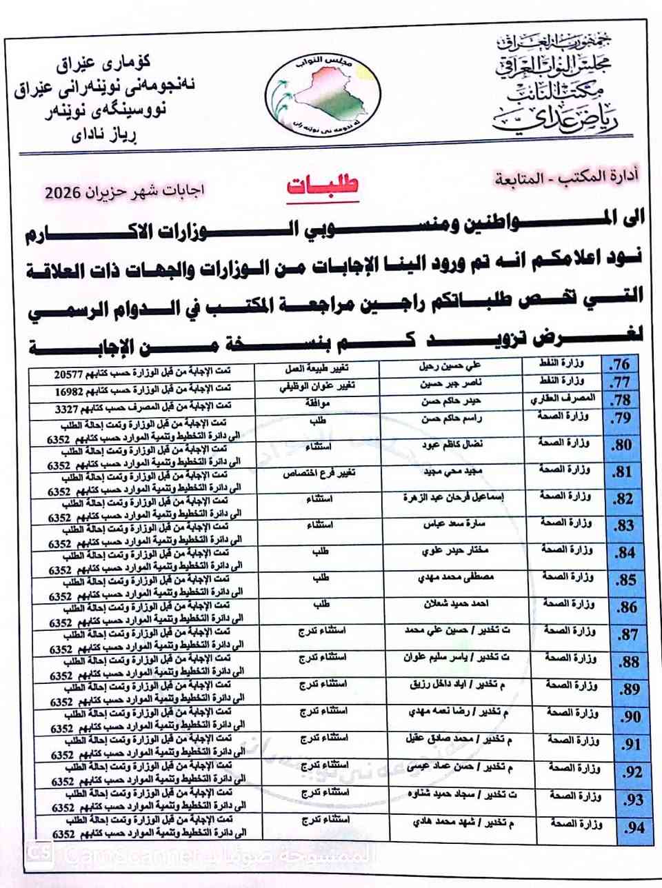 احبتـنا المواطنـين ومنـسوبي الـوزارات الاكـارم 

 نـود اعلامكم انه وردت الى مكتبـنا بعض الاجابات على الطلبات والكتب من قبل الـوزارات والجـهات ذات العلاقة

و ايضا تم استحصال موافقة السادة الوزراء المحترمين
على منح الموظفين المدرجة اسمائهم ادناه بكتب شكر وتقدير 
   
 #وسيتم_نشر_باقي_الاجابات_قريبا_كونها_قيد_الانجاز

راجـين مراجـعة المكتـب لغـرض تزويدكم بنسـخة من الإجابة اثناء الدوام الرسمي .

عنوان المكتب / حله - شارع الكرامه 
رقم المكتب / ***********

                                                      مكتب النائب رياض عداي 
                                                 عـضـو مجـلـس النـواب العـراقـي
                                                        25  حـزيران   2026
