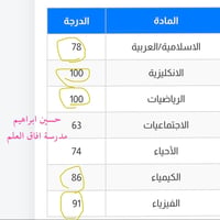 جزء بسيط من درجات بعض الطلاب✔️ {للتفوق والنجاح عنوان 🧿}  بدء التسجيل ل...