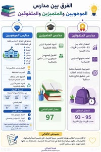 الفرق بين مدارس الموهوبين والمتميزين والمتفوقين بسبب كثرة الاستفسارات ...