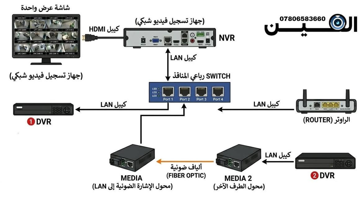 تم ربط منظومتي كاميرات من نوع Analog (DVR 16 ) من خلال ربطهما ب (32 NVR)  ليكون عرضهما على الشاشه و التخزين موحد

#العين_لتنصيب_كاميرات_المراقبة
تركيب وصيانة جميع أنواع كاميرات المراقبة في الديوانية 
📞 للحجز أو الاستفسار راسل الصفحة أو اتصل على: ‎[***********]‎

🔒 الأمان يبدأ من كاميرتك 

#كاميرات_مراقبة
#تنصيب_كاميرات
#صيانة_كاميرات_المراقبة 
#الديوانية
