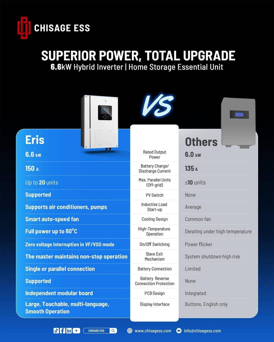 🚀 جديد شيساج – قوة أعلى بنفس السعر!
إنفرتر Chisage Hybrid IP65
✅ كفر معدن يتحمل أقسى الظروف
✅ مقاوم غبار ومطر (IP65)
✅ ضمان 5 سنوات
💥 وبسعر أجهزة IP54!
أداء أعلى • حماية أقوى • عمر أطول
لا تضيع الفرصة… خَلّي منظومتك تشتغل وانت مرتاح 😎☀️
📞 للحجز والاستفسار:
***********
سمارت للطاقة الشمسية والتحكم الذكي
