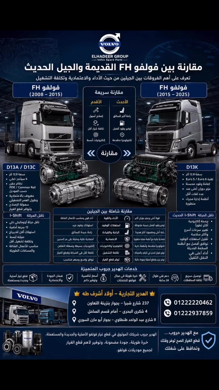 ✅ الجيل القديم: اعتمادية وصيانة أسهل
✅ الجيل الحديث: تكنولوجيا وتوفير وقود أعلى

 اكتب رأيك في التعليقات 👇

انتظرو اقوي العروض بمناسبه الافتتاح الجديد 
علي اغلب المحركات الكامله D13 و العمره كامله

#فولفو #VolvoFH #الهدير_جروب #قطع_غيار_فولفو


**إذا كنت صاحب هذا الإعلان وتريد حذفه لأي سبب، رجاءا أرسل رسالة إلى الدعم الفني**