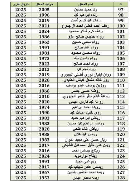 على الأسماء المدرجه أدناه مراجعه هيئه رعاية ذوي الاعاقة والاحتياجات الخاصة في وزارة العمل والشؤون الاجتماعية قسم نينوى في حي دوميز مقابيل جامع السورجي قرب مدرسه العابد الابتدائيه قرب اسواق دوميز الثانيه الاحد القادم  لإستكمال التحديث الخاص بهم حضور المعين حصرا مع جلب كافة أولويات المعامله

#للتواصل_معنا

#واتساب  _ ***********  - *********** 
#فيسبوك  -  ستوديو الغسق
#قناة_التلكرام _  Yu1097
#تلكرام  _ Younis1097
#تيك_توك مكتب الغسق 

#عنوان_المكتب_كوكجلي_سايدين_الانتصار

#مجاور_مجمع_دار_السلام_الطبي
