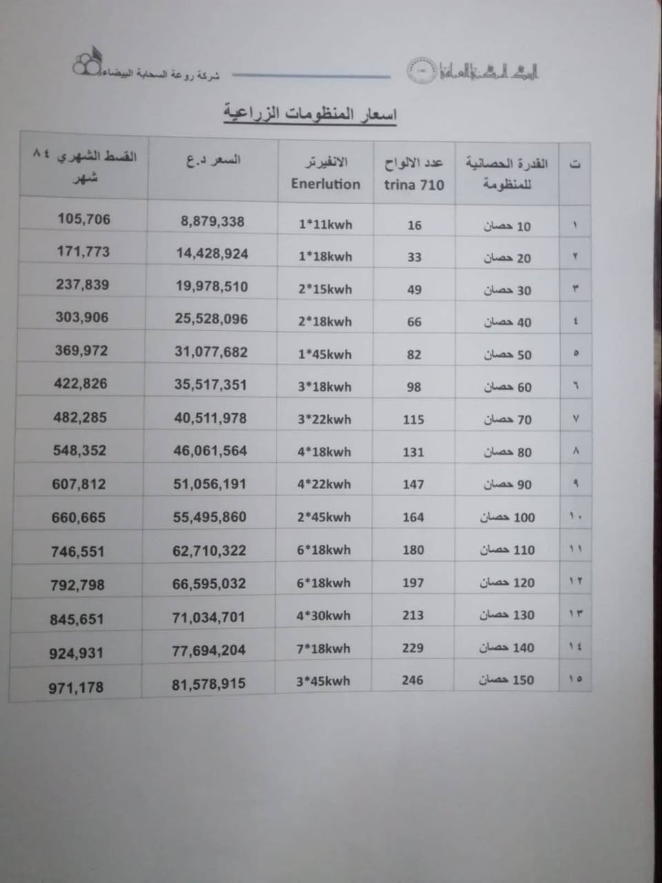 تعلن شركة روعة السحابة البيضاء عن توفر منظومات طاقة شمسية منزلية وزراعية بالاقساط المريح
ضمان 7 سنوات
اقساط لمدة 7 سنوات ايضاً
اسعار المنظومات والاقساط موضحة في الصور
يجب ان يكون الكفيل موظف مدني حصراً
مواقع الشركة:
1- موصل/حي الشرطة قرب جامع احمد اسماعيل
2- موصل/حي المثنى قرب سبايسي
للاستفسار التواصل عبر الرقم التالي ( *********** )
#ملاحظة:- يتوفر لدينا بالنقد أيضاً
#ملاحظة:- يتوفر لدينا اسعار ارخص لكن بضمان أقل
