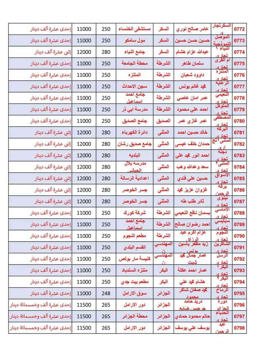 تسعيرة المولدات داخل قضاء الموصل المولدات التي تشغل بنظام التجاري محلات ولكل مناطق المدينة  للجانب الايسر والايمن الأيسر  لشهر كانون الثاني2026.وعلى جميع أصحاب المولدات الالتزام بالتعليمات والتسعيرة الصادرة واي صاحب مولدة يخالف يتحمل كافه التبعات القانونية على مخالفتة وعلى المواطن عدم دفع أي مبلغ دون مشاهدة ورقة التسعيرة والتأكد من القوائم وتبليغنا بالمخالفين ارسال نسخه من الوصل بالمبلغ واسم المولدة ورقمها واقرب نقطة دالة على الخاص .....جمعية التحدي الخدمية  للمولدات في نينوى


**إذا كنت صاحب هذا الإعلان وتريد حذفه لأي سبب، رجاءا أرسل رسالة إلى الدعم الفني**