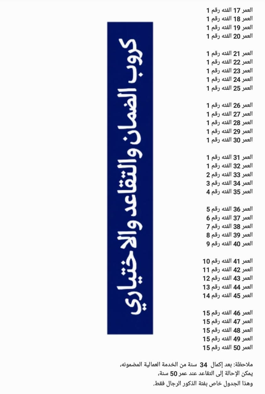 جماعة التقاعد الاختياري  . الضمان  ( الكسبة والعمال ) . 

ركز بالمنشور لان جدا مهم ويفيدكم .

1- التقاعد يبني على اشتراك اخر خمس سنوات قبل التقاعد فقط .

سؤال : لعد شنو فائدة سنوات الدفع اللي بالبداية ؟

 الجواب : تفيدك بعدد سنوات واشهر الخدمة لان كلما زادت سنوات الخدمة يزيد راتبك التقاعدي.

2- اللي مشترك من البداية بفئة عالية ويريد يخفّض الفئة هسة مفتوح التخفيض . 

3- لازم ينتبه بالتخفيض بحيث يكون هنالك ترتيب تصاعدي بالمستقبل . 

لان الترتيب التصاعدي يكون كالتالي ( كل سنة من حقك تصعد فئة واحدة ).

4- لازم ترتب وضعك بالدفع بحيث اخر 5 سنوات تكون انتة بالفئة 15 حتى تحصل اعلى راتب تقاعدي .

5- بعمر 50 سنة اذا تطلع تريد تطلع تقاعد لازم تكون دافع اشتراك 30 سنة على الاقل . مثلا شخص اشترك  بعمر 20 سنة تتحقق عندة هاي المعادلة وبدون شراء سنوات خدمة

6- بعمر  60 سنة اذا تريد تطلع تقاعد لازم تكون دافع اشتراك 20 سنة على الاقل . مثلا شخص اشترك بعمر 40 سنة . بهيج حالة يكدر يطلع تقاعد بعمر 60 سنة .بدون شراء سنوات خدمة

7- بعمر 63 سنة اذا تريد تطلع تقاعد لازم يكون عندك اشتراك 15 سنة على الاقل مثلا شخص اشترك بعمر 49 سنة يكدر يطلع تقاعد بعمر 63 . بدون شراء سنوات خدمة

8- من حقك تشتري سنوات خدمة قبل التقاعد بـ 5 سنوات . لان الحد الاعلى لشراء سنوات الخدمة هو 5 سنوات . ( يعني بعمر 59 تكدر تشتري سنة وتطلع تقاعد . او بعمر 58 تكدر تشتري سنتين وتطلع تقاعد او بعمر 57 تكدر تشتري 3 سنوات وتطلع تقاعد وهكذا ) سعر سنة الشراء  3ملايين و570 الف.

9- اللي مسموح الهم بالاشتراك هم من عمر 15 سنة الى عمر 49 سنة . ( اذا تكمل عمر 50 سنة بعد ميسمحلك تشترك الا اذا تكون عندك خدمة مضمونة في معمل او مصنع او شركة او دائرة )

10- اذا تريد تعرف فئات الاشتراك فهي مرفقة بالصورة ( 15 فئة ) وكل فئة مقابلهة شكد راح تدفع بالشهر . واذا تريد تعرف شكد راح تدفع اكو صور مرفقة كل صورة بيهة العمر المحدد وشكد يدفع ( فئات الاشتراك مع التدرج والتصاعد بالفئات ) طبعا الصور من عمر15 سنة الى عمر 50 سنة علما ( اذا اكمل الشخص 50 سنة ودخل يوم واحد بسنة 51 مامن حقة يشترك الا اذا كانت عندة خدمة مضمونة )

11- الاشتراك متاح للرجال والنساء .

12 - اذا كان الشخص كاسب وزوجتة موظفة فمن حقه يشترك بالضمان طبيعي جدا وبالعكس اذا كانت الزوجة ربة بيت والزوج موظف فمن حقهة تشترك بالضمان طبيعي جدا .

13- ليس من حقك تشترك اذا كنت تملك راتب رعاية او اي راتب اخر ( مثلا راتب شهيد او راتب معين وغيره ) 

14 - اذا كان عندك راتب رعاية وعندك رغبة تشترك لازم تلغي راتب الرعاية قبل الاشتراك .

اي سؤال او استفسار  مكتب الياقوتة الحلة - الحي العسكري - مجاور متوسطة ابن ادريس *********** زياد ابو محمد
