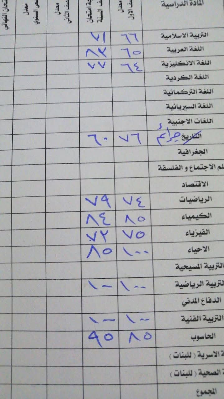 الوجبة الاقوى من نتائج معهد الثقة التعليمي في امتحانات نصف السنة
الكائن في بلدروز شارع الحي العصري شارع خجو فوق مطعم عباس دبل
باب التسجبل لا زال مفتوح انقذ ابنك باخر شهرين
وخل يعبر مرحلتة من الدور الاول 
 *********** /***********
