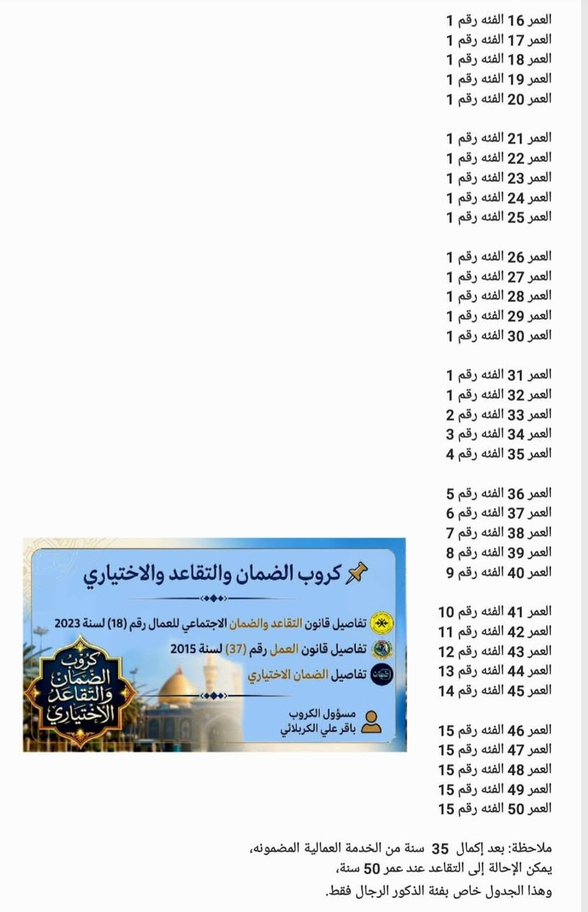 جماعة التقاعد الاختياري  . الضمان  ( الكسبة والعمال ) . 

ركز بالمنشور لان جدا مهم ويفيدكم .

1- التقاعد يبني على اشتراك اخر خمس سنوات قبل التقاعد فقط .

سؤال : لعد شنو فائدة سنوات الدفع اللي بالبداية ؟

 الجواب : تفيدك بعدد سنوات واشهر الخدمة لان كلما زادت سنوات الخدمة يزيد راتبك التقاعدي.

2- اللي مشترك من البداية بفئة عالية ويريد يخفّض الفئة هسة مفتوح التخفيض . 

3- لازم ينتبه بالتخفيض بحيث يكون هنالك ترتيب تصاعدي بالمستقبل . 

لان الترتيب التصاعدي يكون كالتالي ( كل سنة من حقك تصعد فئة واحدة ).

4- لازم ترتب وضعك بالدفع بحيث اخر 5 سنوات تكون انتة بالفئة 15 حتى تحصل اعلى راتب تقاعدي .

5- بعمر 50 سنة اذا تطلع تريد تطلع تقاعد لازم تكون دافع اشتراك 30 سنة على الاقل . مثلا شخص اشترك  بعمر 20 سنة تتحقق عندة هاي المعادلة وبدون شراء سنوات خدمة

6- بعمر  60 سنة اذا تريد تطلع تقاعد لازم تكون دافع اشتراك 20 سنة على الاقل . مثلا شخص اشترك بعمر 40 سنة . بهيج حالة يكدر يطلع تقاعد بعمر 60 سنة .بدون شراء سنوات خدمة

7- بعمر 63 سنة اذا تريد تطلع تقاعد لازم يكون عندك اشتراك 15 سنة على الاقل مثلا شخص اشترك بعمر 49 سنة يكدر يطلع تقاعد بعمر 63 . بدون شراء سنوات خدمة

8- من حقك تشتري سنوات خدمة قبل التقاعد بـ 5 سنوات . لان الحد الاعلى لشراء سنوات الخدمة هو 5 سنوات . ( يعني بعمر 59 تكدر تشتري سنة وتطلع تقاعد . او بعمر 58 تكدر تشتري سنتين وتطلع تقاعد او بعمر 57 تكدر تشتري 3 سنوات وتطلع تقاعد وهكذا ) سعر سنة الشراء  3ملايين و570 الف.

9- اللي مسموح الهم بالاشتراك هم من عمر 15 سنة الى عمر 49 سنة . ( اذا تكمل عمر 50 سنة بعد ميسمحلك تشترك الا اذا تكون عندك خدمة مضمونة في معمل او مصنع او شركة او دائرة )

10- اذا تريد تعرف فئات الاشتراك فهي مرفقة بالصورة ( 15 فئة ) وكل فئة مقابلهة شكد راح تدفع بالشهر . واذا تريد تعرف شكد راح تدفع اكو صور مرفقة كل صورة بيهة العمر المحدد وشكد يدفع ( فئات الاشتراك مع التدرج والتصاعد بالفئات ) طبعا الصور من عمر15 سنة الى عمر 50 سنة علما ( اذا اكمل الشخص 50 سنة ودخل يوم واحد بسنة 51 مامن حقة يشترك الا اذا كانت عندة خدمة مضمونة )

11- الاشتراك متاح للرجال والنساء .

12 - اذا كان الشخص كاسب وزوجتة موظفة فمن حقه يشترك بالضمان طبيعي جدا وبالعكس اذا كانت الزوجة ربة بيت والزوج موظف فمن حقهة تشترك بالضمان طبيعي جدا .

13- ليس من حقك تشترك اذا كنت تملك راتب رعاية او اي راتب اخر ( مثلا راتب شهيد او راتب معين وغيره ) 

14 - اذا كان عندك راتب رعاية وعندك رغبة تشترك لازم تلغي راتب الرعاية قبل الاشتراك .

اي سؤال او استفسار  مكتب الياقوتة الحلة - الحي العسكري - مجاور متوسطة ابن ادريس *********** زياد ابو محمد
