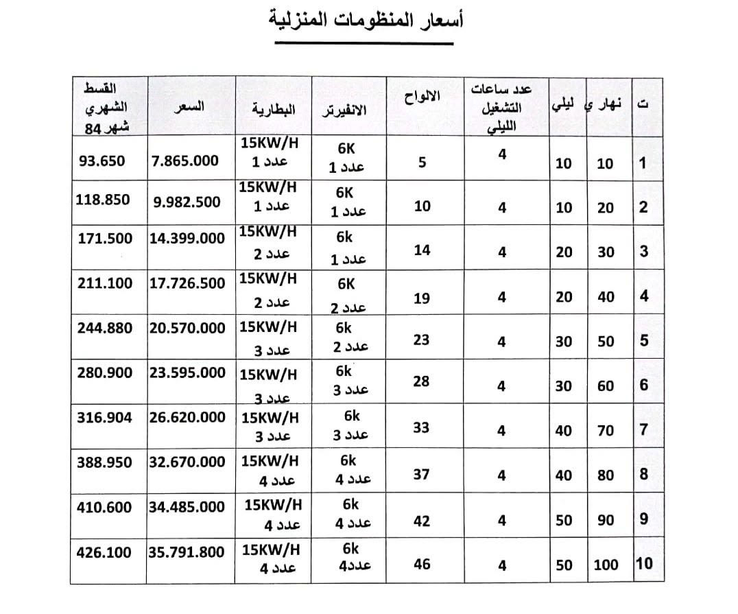 السلام عليكم

​وداعاً لانقطاع الكهرباء وارتفاع الفواتير! ☀️
امتلك منظومة طاقة شمسية متكاملة تشغّل بكفاءة عالية وبأقل تكلفة. ولفترة محدودة وبايدي كادر ومهندسيين محترفين وشد المنظومة مجاني
ولدينا عروض أقساط


**إذا كنت صاحب هذا الإعلان وتريد حذفه لأي سبب، رجاءا أرسل رسالة إلى الدعم الفني**