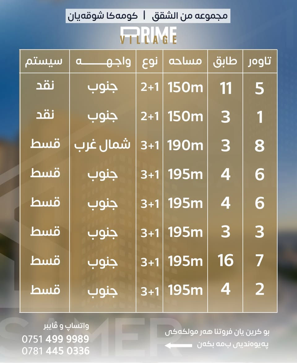 قرية پرايم ڤيلج: حيث تلتقي الفخامة بالطبيعة.. مرحباً بك في "برايم فيلج" دهوك! ✨🏡

هل تبحث عن منزل الأحلام الذي يجمع بين هدوء الطبيعة الخلابة والتصميم العصري الحديث؟ مشروع Prime Village في قلب دهوك يقدم لك ولعائلتك تجربة عيش استثنائية لا تُنسى.
 لماذا تختار برايم فيلج؟

 موقع استراتيجي ساحر: إطلالات بانورامية خلابة وأجواء نقية بعيداً عن صخب المدينة، مع سهولة الوصول إلى المركز.

 تصاميم معمارية عالمية: فيلات وشقق مصممة بأعلى معايير الجودة والرفاهية لتناسب ذوقك الرفيع.

 بيئة آمنة ومتكاملة: نظام حراسة وكاميرات مراقبة على مدار الساعة (24/7) لضمان أمان عائلتك.

 مساحات خضراء ممتدة: حدائق، مسارات للمشي، ومناطق ترفيهية خاصة بالأطفال لتستمتع بكل لحظة.

 خدمات متكاملة: قريبة من المدارس، المراكز الصحية، والمناطق التجارية.

امتلك عقارك الآن في أرقى مشاريع دهوك السكنية بأسعار تنافسية وطرق دفع ميسرة. 💳🔑

لتفاصيل اكثر تواصل معنا
***********
***********
