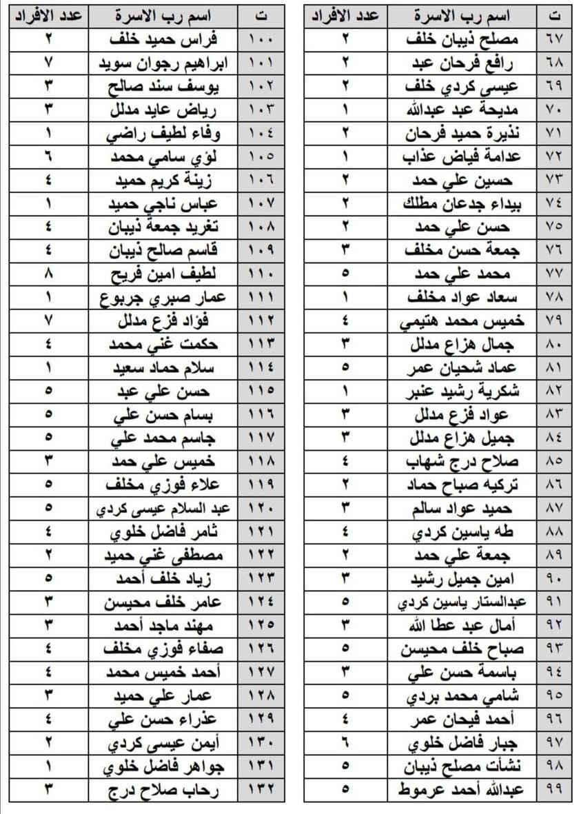 بسم الله الرحمن الرحيم
إلى اهالي منطقة العكبة الكرام تم وصول مواد السلة الغذائية الثانية لعام ٢٠٢٦ للمشمولين بحصه الرعايه الاجتماعيه المكونة من مواد السكر والزيت الطعام وطحين صفر وشاي على الأسماء الموجودة في القوائم التالية مراجعة الوكيل لاستلام حصصكم مع جلب اكياس فارغه شاكرين تعاونكم معنا خدمة لصالح العام ويكون التوزيع بعد صلاة العشاء 
الوكيل ياسر جاسم محيسن


**إذا كنت صاحب هذا الإعلان وتريد حذفه لأي سبب، رجاءا أرسل رسالة إلى الدعم الفني**