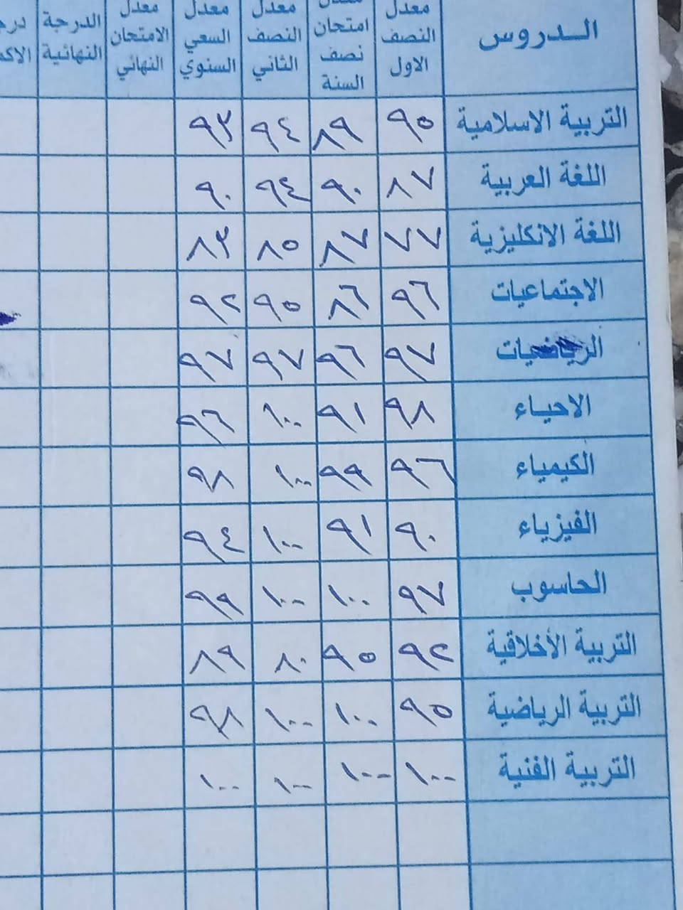 السلام عليكم 
بنات تدريس خصوصي بدأت دورتنا من بداية الشهر السابع

الدور الثاني 
دورات مدارس المتفوقين للسادس الأبتدائي

وطلاب الخامس  الابتدائي الناجحون للسادس ابتدائي
و ثالث والرابع الأبتدائي 
 
 اللغة الانكليزيه محادثة وتهجي
المتوسطه الأول والثاني متوسط للبنات فقط
المكان شارع الكوسترات مقابل  أسواق أبو شامل
للأستفسار أكثر تواصل على الخاص


**إذا كنت صاحب هذا الإعلان وتريد حذفه لأي سبب، رجاءا أرسل رسالة إلى الدعم الفني**