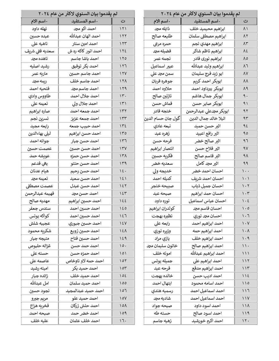 #تنويه_مهم_وعاجل

دعا قسم الحماية الاجتماعية للرجال في كركوك (#الوجبة_الثالثة) من مستفيدي الرعاية الاجتماعية المذكورة أسمائهم في القوائم المرفقة ممن لم يكملوا (#البيان_السنوي) من عام 2024 إلى سحب البيان السنوي ورقياً وإرفاقه مع التقارير الطبية لذوي الإعاقة والاحتياجات الخاصة والمستمسكات الثبوتية وتسليمه للجان الفرعية الموزعة على الأقضية والنواحي الخاصة بهم (خلال فترة عشرة أيام من تاريخ الإعلان) وذلك تجنباً لإيقاف إعاناتهم فعلى الراغبين بعمل البيان السنوي في مكتبنا مراجعة #مكتب_اليمان لخدمات الرعاية الاجتماعية #المكتب_الرسمي والممثل الوحيد لموقع تعيينات العراق في محافظة كركوك
(كركوك-حي الخضراء-شارع المعارض الرئيسي-فرع عمارة مجمع النجوم السكني)
- هواتف المكتب: (*********** - *********** - ***********)
- أوقات العمل كل يوم (من الساعة الـ9 صباحاً إلى الإفطار)
- رابط عنوان المكتب على الخريطة https://bit.ly/3LLNRw7

* ليصلك جميع اخبار الرعاية تابعنا على الروابط التالية:
‌‎‌‎- قناتنا في التليكرام t.me/molsakirkuk
‌‎‌‎- قناتنا في الواتساب bit.ly/3tEm3nD
‌‎‌‎- قناتنا في الفايبر bit.ly/3KwcMn8
‌‎‌‎- تيك توك bit.ly/3RGMZMi
‎- الفيس بوك facebook.com/molsa.kirkuk
‎- موقعنا الرسمي www.t9iq.com
