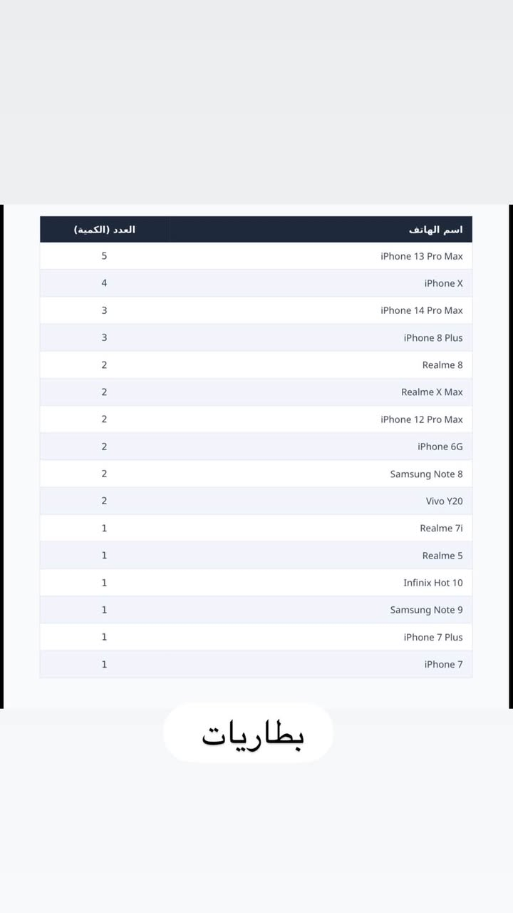 تصفيه محل قطع غيار شاشات بطاريات فلاتات شحن اشرطة شحن شريط بور شركة زورو وشركة متين سعر مليونين ونص  وبيه مجال للشراي 
***********
