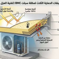 في ذروة صيف العراق (50 درجة مئوية).. مكيفك يحتاج إلى "درع BMC" للحماية...