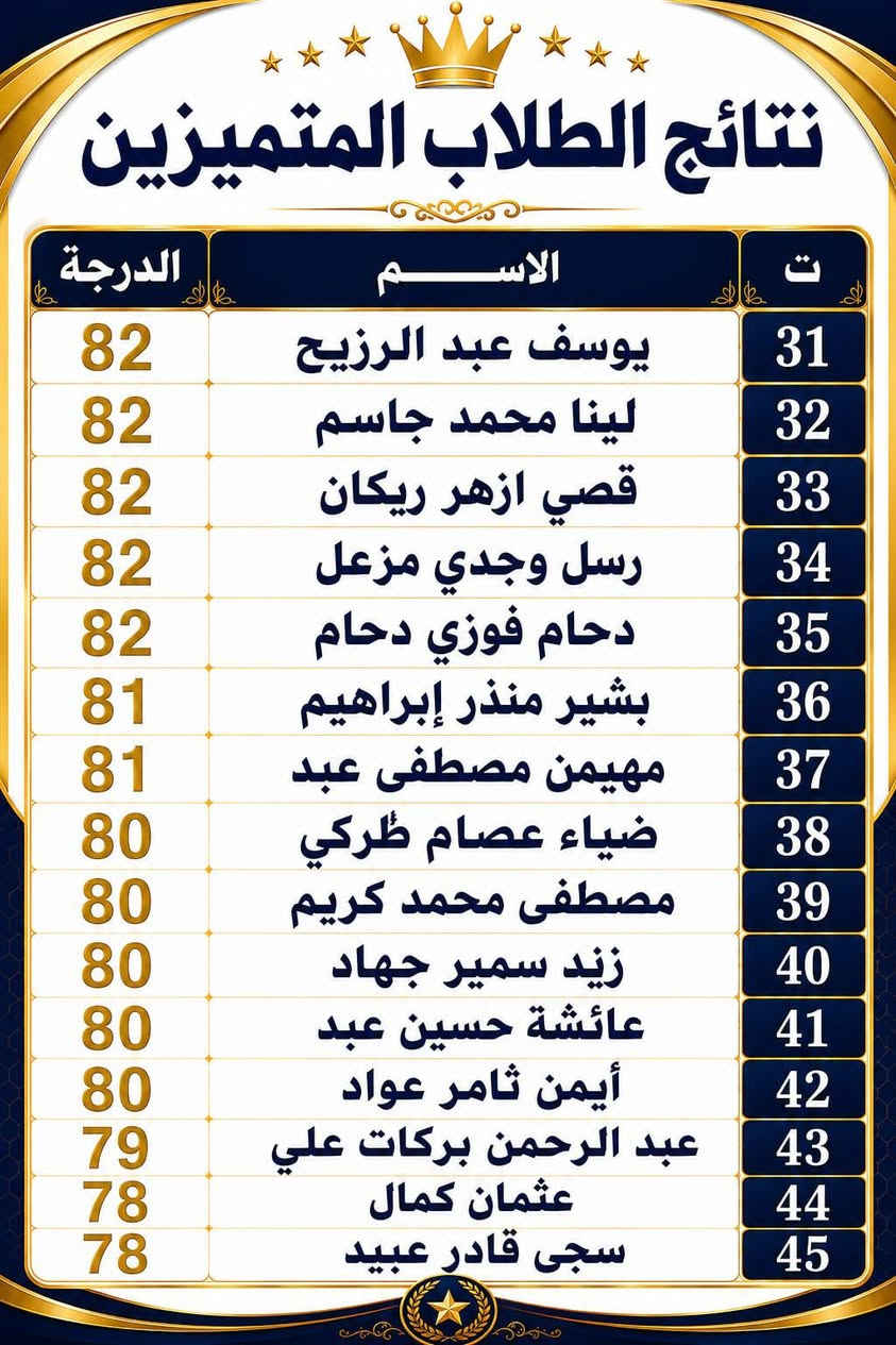 حصاد التميز والنجاح.. "ملك الرياضيات" يصنع الفارق مجدداً! 📐✨
لأن التميز ليس وليد الصدفة، بل هو ثمرة جهدٍ متواصل، وتخطيطٍ دقيق، وإصرارٍ لا يلين.. ها هم أبطال الصف  ( الثالث ) المتوسط يسطرون ملاحم النجاح ويحلقون عالياً في سماء التميز بمادة الرياضيات! 👑💯
أثبت أبطالنا اليوم أن الرياضيات ليست مجرد أرقام، بل هي لغة التفوق التي أتقنوها بكل جدارة شكراً لقلوبكم النابضة بالعزيمة، وشكراً لثقتكم التي كانت في محلها دائماً.
نضع بين أيديكم اليوم لوحة الشرف لطلبتنا المتميزين الذين حققوا أعلى الدرجات والمعدلات في مادة الرياضيات.
الأستاذ_محمد_عبيد_الصميدعي #الثالث_المتوسط #نجاحكم_فخرنا
#للتواصل والاستفسار مع أخوكم المتواضع الأستاذ محمد عبيد الصميدعي الإتصال على الرقم التالي ***********
