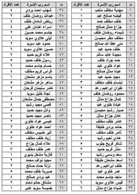 العكبة • سلة غذائية ٢٠٢٦ • الرعايه الاجتماعيه
