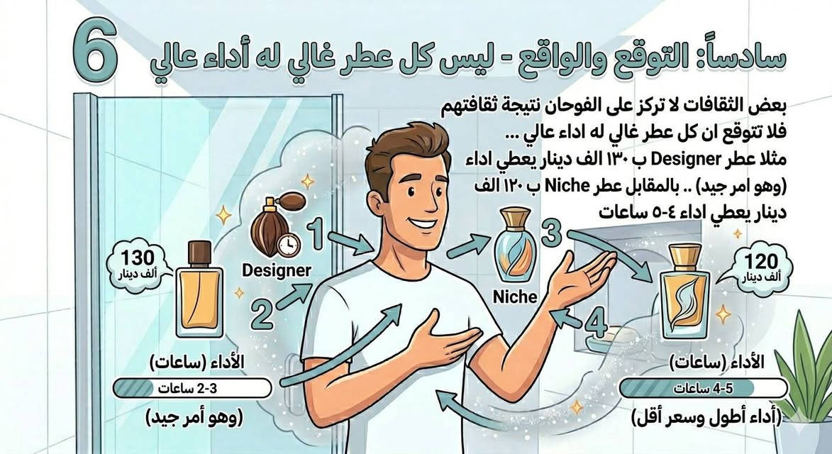 دليلك الشامل لثبات وفواحان يدوم طوال اليوم! 💨✨

​كثير منّا يسأل: "ليش العطر ما يثبت؟" أو "ليش ريحته تتغير بعد فترة؟". السر مو بس بنوع العطر، السر بطريقة الاستخدام وفهمك للمكونات!

​جمعنا لكم أهم 7 خطوات ذهبية تخليك محترف بعالم العطور وتضمن لك "هالة عطرية" تميزك وين ما تروح:

​1️⃣ الاستحمام أولاً: العطر يمسك بالجلد النظيف والجاف بشكل أفضل بمرتين. ابدأ يومك بانتعاش لتهيئ بشرتك. ولا تنسى ان البكتريا تدمر اداء العطر!

2️⃣ ترطيب البشرة: الجلد المرطب يحافظ على جزيئات العطر. استخدم كريم (لوشن) خفيف وغير معطر على أماكن الرش (الرقبة واليدين) ليعمل كقاعدة تثبيت.

3️⃣ الرش الذكي: وزع رشاتك بذكاء على نقاط النبض، الأكتاف، والملابس.. هذا التوزيع هو اللي يصنع لك "الذيل العطري" اللي يترك أثرك بالمكان.

4️⃣ افهم المكونات: مو كل العطور نفس الشيء! المسك يعطيك ثبات، بينما الحمضيات تتطاير بسرعة. العطار الشاطر هو اللي يوازن بينهم ببراعة.

5️⃣ EDT أم EDP؟: تذكر دائماً أن عطور (EDT) منعشة وفواحة جداً بالبداية، بينما (EDP) أثقل وأكثر ثباتاً. واختار النسخة (Intense أو Elixir) إذا كنت تدور على أقصى تركيز.

6️⃣ السعر والواقع: لا تنخدع بالسعر دائماً. بعض الثقافات العطرية تركز على النقاء أكثر من الفواحان الصارخ. عطر "النيش" قد يعطيك جودة وأداء يختلف تماماً عن عطور "الديزاينر".

7️⃣ التميز ليس بالحجم: لا تضيع فلوسك على أحجام كبيرة وعطور تجارية تضطر ترش منها 3 مرات باليوم! زجاجة 50 مل متميزة، برائحة فريدة وأداء عالي، توفر عليك وتخليك متميز فعلاً.

​💡 نصيحة: التميز يبدأ من اختيار العطر اللي يشبه شخصيتك، مو بس اللي ريحته قوية.

​💬 عندك استفسار عن عطرك المفضل؟ أو محتار شنو تختار؟
لا تتردد بمراسلتنا، احنا هنا حتى نساعدك تلاقي العطر اللي يمثلك!

​#عطور #نصائح_عطرية #ثبات_العطر #جمال_السبع #FragranceTips #PerfumeLover #عراق


**إذا كنت صاحب هذا الإعلان وتريد حذفه لأي سبب، رجاءا أرسل رسالة إلى الدعم الفني**