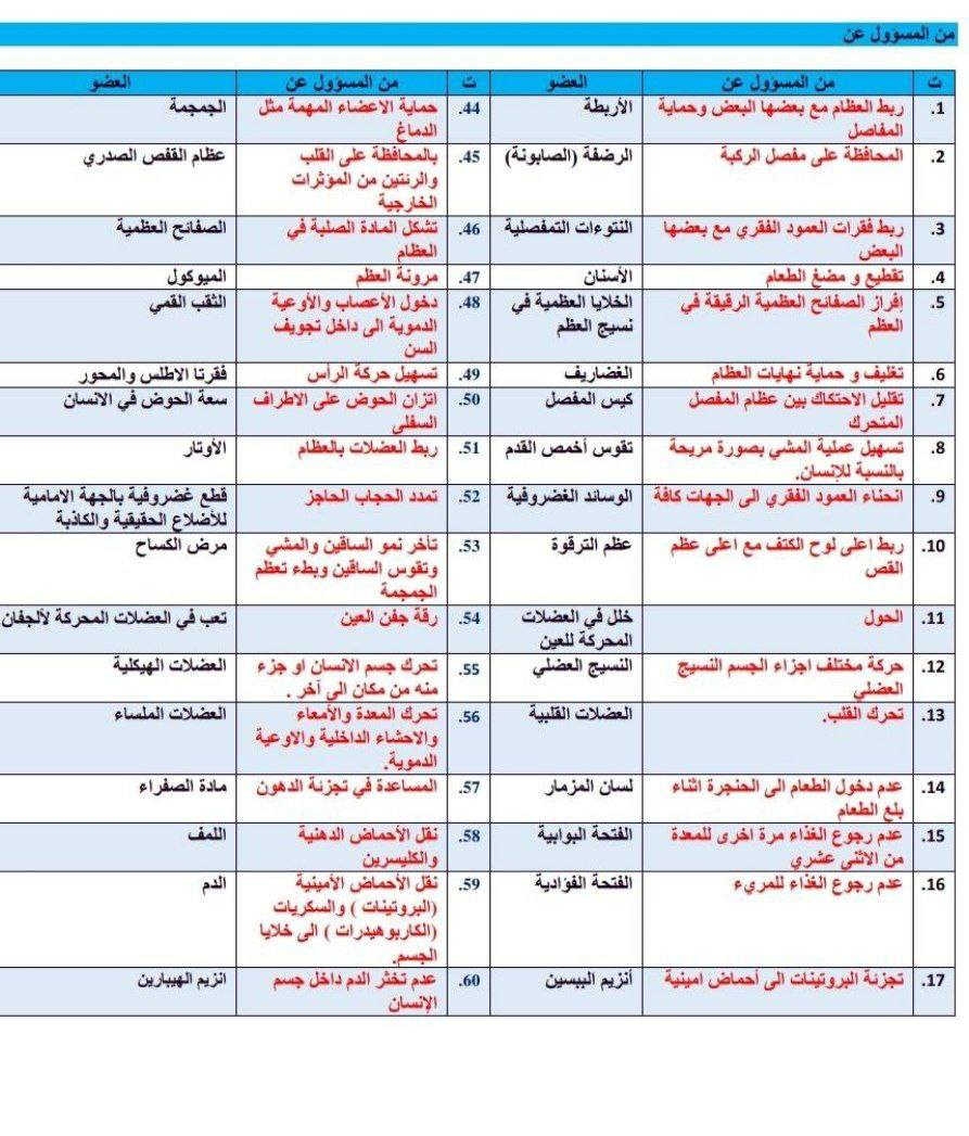 وزاريات احياء صف الثالث متوسط 
فراغات و تعاليل و وظائف مما يلي 
زكاة العلم نشرة

الرسومات المهمة

الفصل الثاني : ( المظهر الخارجي للعظم ، جزء مكبر من المقطع العرضي للعظم ، السن ) 

الفصل الثالث : ( رسم العضلات الملساء ، الهيكلية ، القلبية )

الفصل الرابع : ( الزغابة ، الامعاء الغليظة )

الفصل الخامس : ( القلب ) 

الفصل السادس : ( القصبة الهوائية ، الحويصلات الرئوية  ) 

الفصل السابع :  ( الجهاز البولي ، الكلية ،الا الغدة الدهنية ، الاظفر ) 

الفصل الثامن : ( الجهاز التناسلي الذكري والانثوي ، بيضة ونطفة الانسان) 

الفصل التاسع :  ( خلية عصبية نموذجية ، انواع الخلايا العصبية) 

الفصل العاشر : ( مقطع عمودي في الجلد ،  تركيب العين  ، اللسان وحدد براعم التذوق )


**إذا كنت صاحب هذا الإعلان وتريد حذفه لأي سبب، رجاءا أرسل رسالة إلى الدعم الفني**