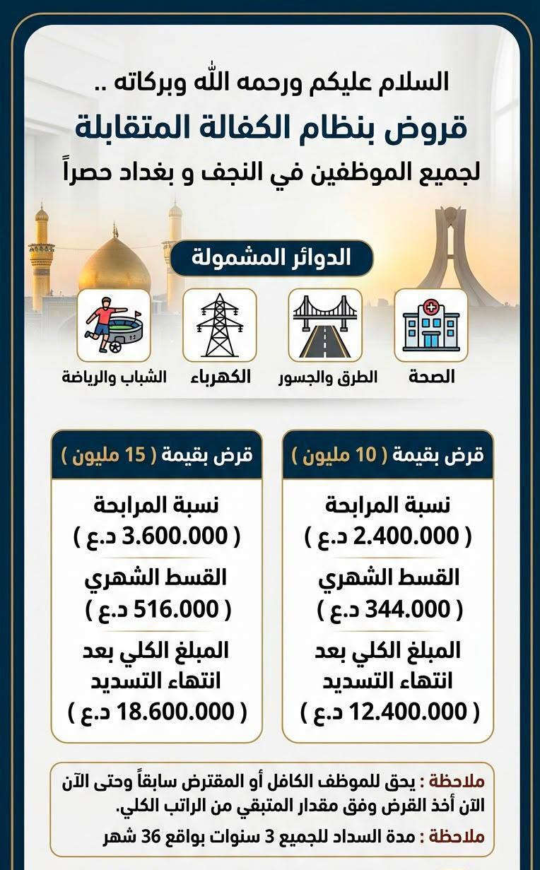 القروض حالياً فقط شباب ورياضه وجسور وصحة وراح ينفتح مصرف الاسكان ومطلقات كلهم كفيل موظف وشراء عقار دار أو عرصه أما موظف هو يكفل نفسة اذ عندك مشروع هم نرهملك قرض الاستفسار أتصل*********** المحامي محمد العنزي
